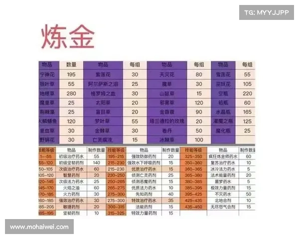 魔兽世界炼金大师升级攻略 魔兽世界炼金大师升级攻略